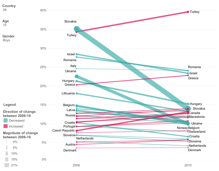Chart showing sample data for the policy impact case study